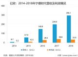 r(sh)2018?du)I296.1|Ԫ(dng)늳bC(j)_(d)23.4GWh ռ41