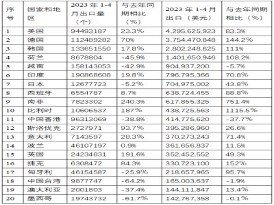 20231-4҇(gu)x늳س~ͬL(zhng)73.2%