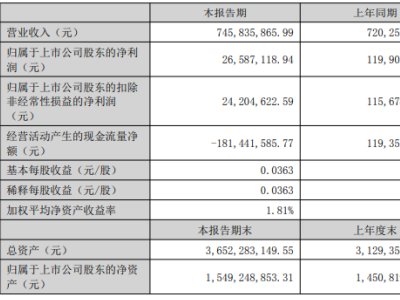 |䆘I(y)l(f)󣺠I7.46|ԪͬL3.55%